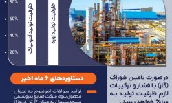 افزایش ظرفیت تولید محصولات شرکت صنایع پتروشیمی مسجدسلیمان در مهرماه ۱۴۰۲ و ثبت رکورد ۹۴ درصدی محصول اوره